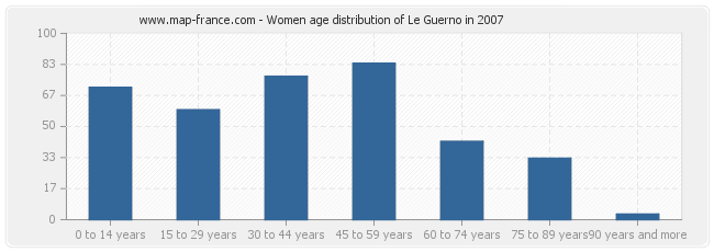Women age distribution of Le Guerno in 2007